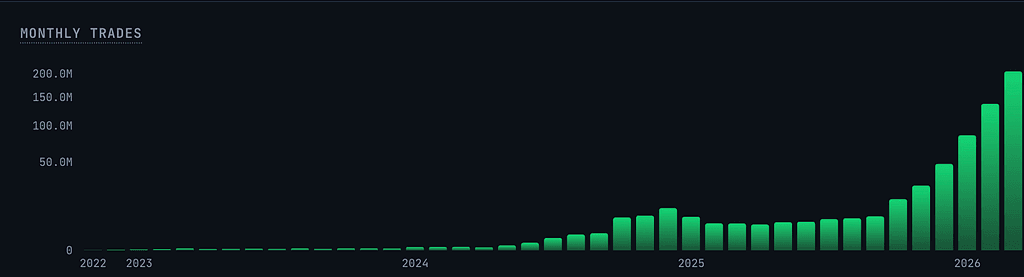 Monthly Polymarket filled orders chart